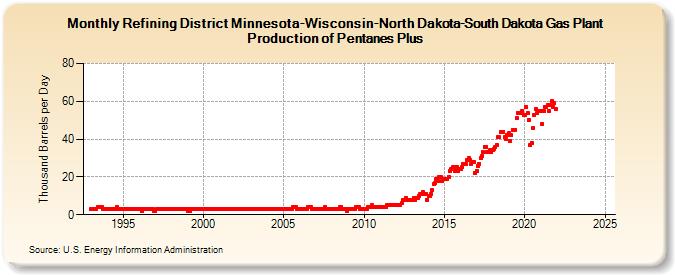 Refining District Minnesota-Wisconsin-North Dakota-South Dakota Gas Plant Production of Pentanes Plus (Thousand Barrels per Day)