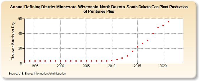 Refining District Minnesota-Wisconsin-North Dakota-South Dakota Gas Plant Production of Pentanes Plus (Thousand Barrels per Day)