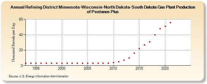 Refining District Minnesota-Wisconsin-North Dakota-South Dakota Gas Plant Production of Pentanes Plus (Thousand Barrels per Day)