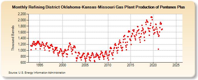 Refining District Oklahoma-Kansas-Missouri Gas Plant Production of Pentanes Plus (Thousand Barrels)