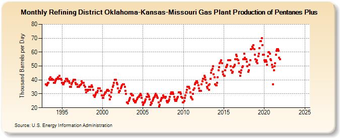 Refining District Oklahoma-Kansas-Missouri Gas Plant Production of Pentanes Plus (Thousand Barrels per Day)