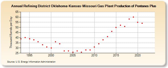 Refining District Oklahoma-Kansas-Missouri Gas Plant Production of Pentanes Plus (Thousand Barrels per Day)