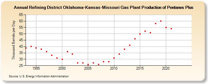 Refining District Oklahoma-Kansas-Missouri Gas Plant Production of Pentanes Plus (Thousand Barrels per Day)