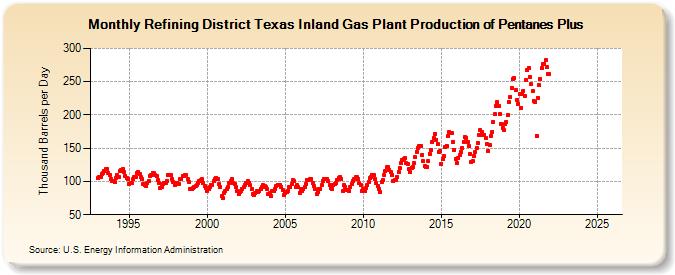 Refining District Texas Inland Gas Plant Production of Pentanes Plus (Thousand Barrels per Day)
