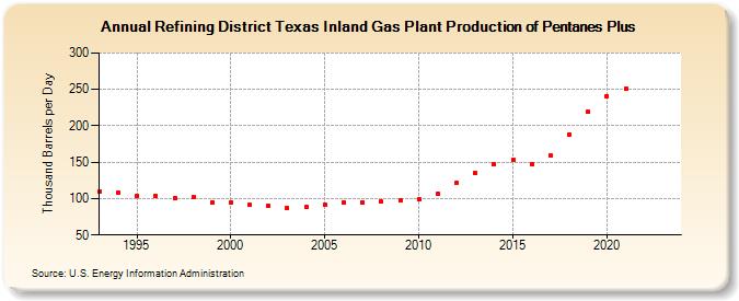 Refining District Texas Inland Gas Plant Production of Pentanes Plus (Thousand Barrels per Day)
