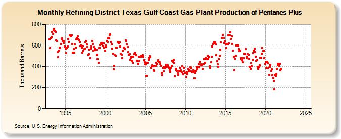 Refining District Texas Gulf Coast Gas Plant Production of Pentanes Plus (Thousand Barrels)