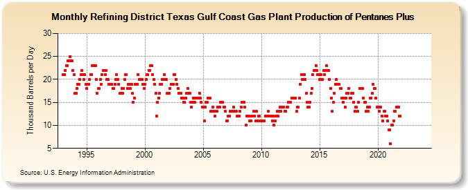 Refining District Texas Gulf Coast Gas Plant Production of Pentanes Plus (Thousand Barrels per Day)