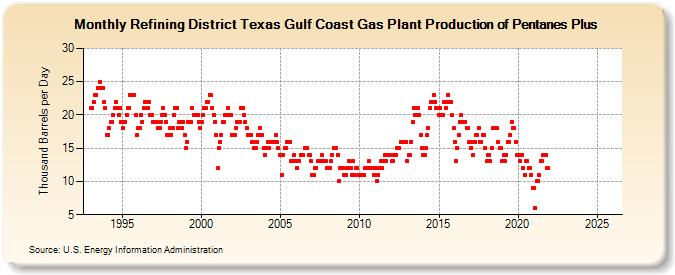 Refining District Texas Gulf Coast Gas Plant Production of Pentanes Plus (Thousand Barrels per Day)