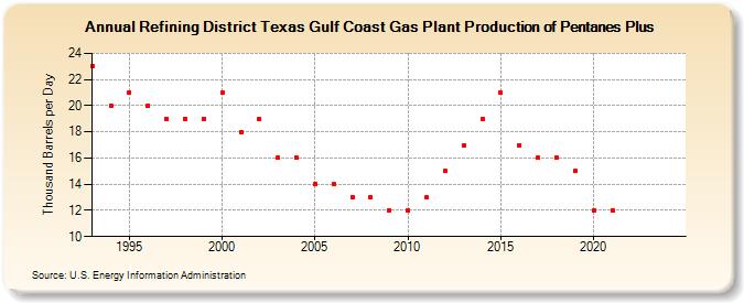 Refining District Texas Gulf Coast Gas Plant Production of Pentanes Plus (Thousand Barrels per Day)