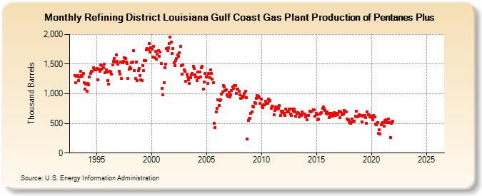 Refining District Louisiana Gulf Coast Gas Plant Production of Pentanes Plus (Thousand Barrels)