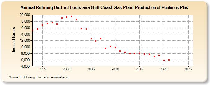 Refining District Louisiana Gulf Coast Gas Plant Production of Pentanes Plus (Thousand Barrels)