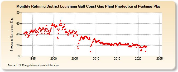 Refining District Louisiana Gulf Coast Gas Plant Production of Pentanes Plus (Thousand Barrels per Day)