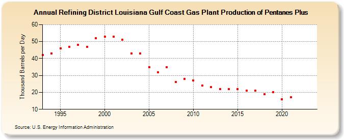 Refining District Louisiana Gulf Coast Gas Plant Production of Pentanes Plus (Thousand Barrels per Day)