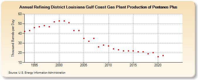 Refining District Louisiana Gulf Coast Gas Plant Production of Pentanes Plus (Thousand Barrels per Day)