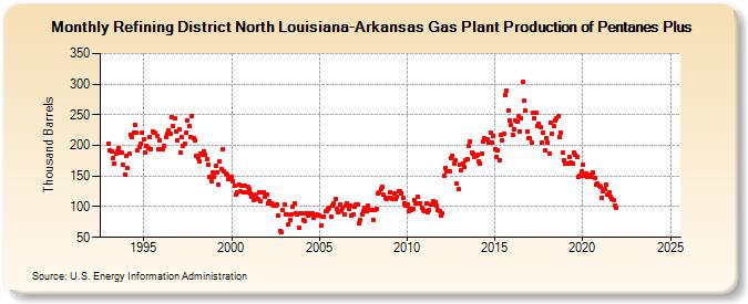 Refining District North Louisiana-Arkansas Gas Plant Production of Pentanes Plus (Thousand Barrels)