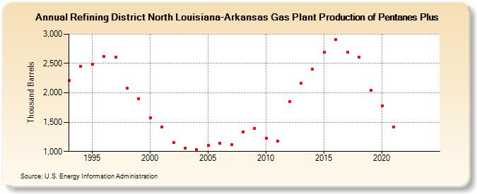 Refining District North Louisiana-Arkansas Gas Plant Production of Pentanes Plus (Thousand Barrels)