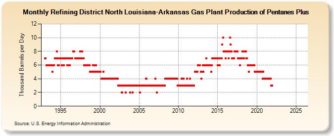 Refining District North Louisiana-Arkansas Gas Plant Production of Pentanes Plus (Thousand Barrels per Day)