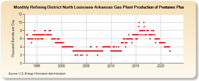 Refining District North Louisiana-Arkansas Gas Plant Production of Pentanes Plus (Thousand Barrels per Day)