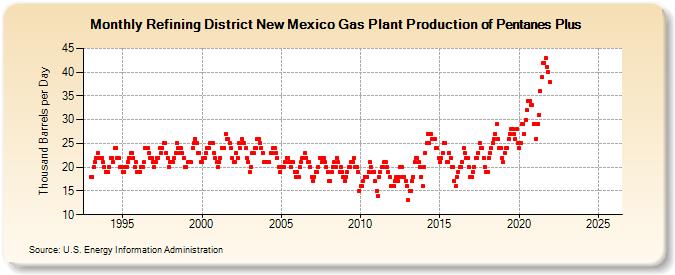 Refining District New Mexico Gas Plant Production of Pentanes Plus (Thousand Barrels per Day)