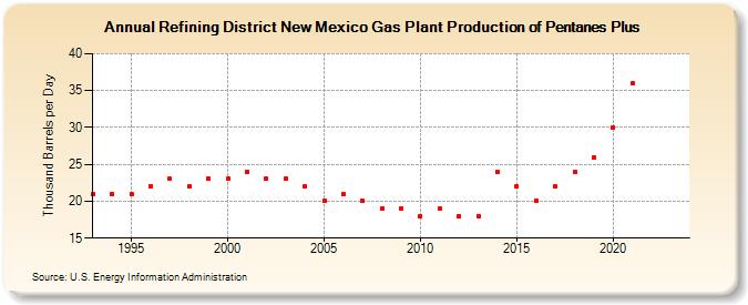 Refining District New Mexico Gas Plant Production of Pentanes Plus (Thousand Barrels per Day)