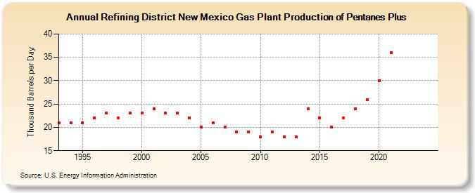 Refining District New Mexico Gas Plant Production of Pentanes Plus (Thousand Barrels per Day)
