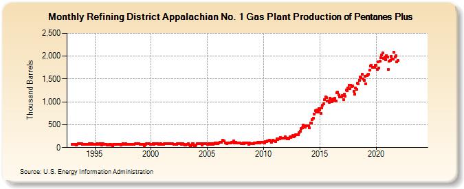 Refining District Appalachian No. 1 Gas Plant Production of Pentanes Plus (Thousand Barrels)