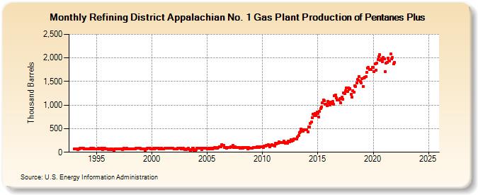 Refining District Appalachian No. 1 Gas Plant Production of Pentanes Plus (Thousand Barrels)