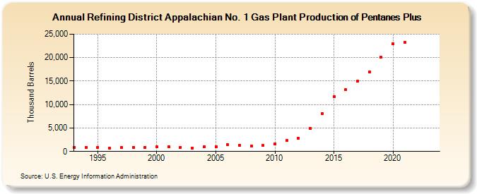 Refining District Appalachian No. 1 Gas Plant Production of Pentanes Plus (Thousand Barrels)