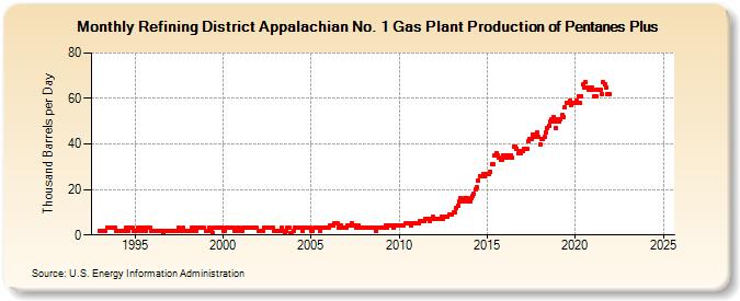 Refining District Appalachian No. 1 Gas Plant Production of Pentanes Plus (Thousand Barrels per Day)