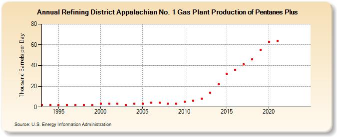 Refining District Appalachian No. 1 Gas Plant Production of Pentanes Plus (Thousand Barrels per Day)