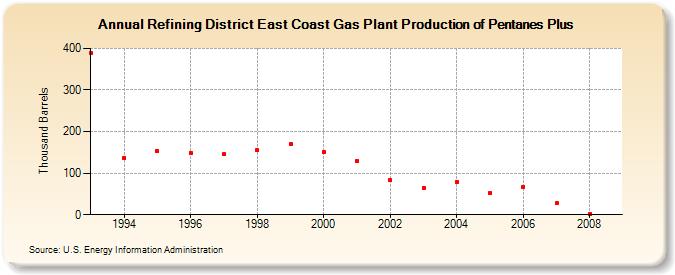 Refining District East Coast Gas Plant Production of Pentanes Plus (Thousand Barrels)