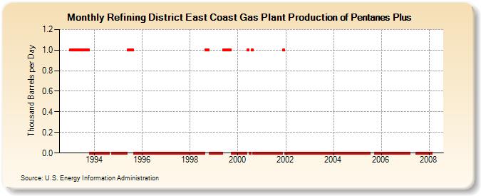 Refining District East Coast Gas Plant Production of Pentanes Plus (Thousand Barrels per Day)