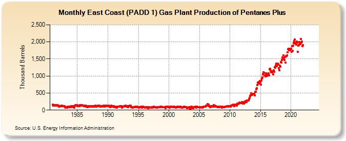 East Coast (PADD 1) Gas Plant Production of Pentanes Plus (Thousand Barrels)