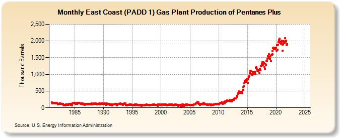 East Coast (PADD 1) Gas Plant Production of Pentanes Plus (Thousand Barrels)