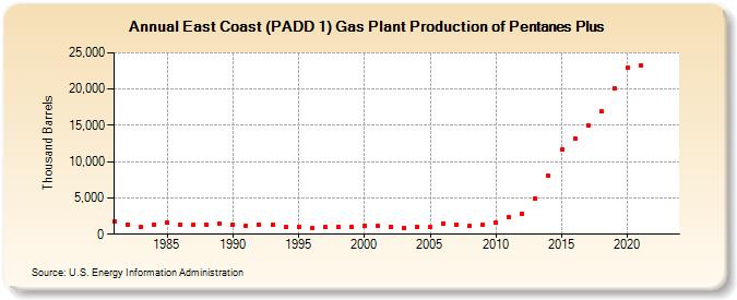 East Coast (PADD 1) Gas Plant Production of Pentanes Plus (Thousand Barrels)