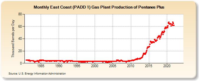 East Coast (PADD 1) Gas Plant Production of Pentanes Plus (Thousand Barrels per Day)