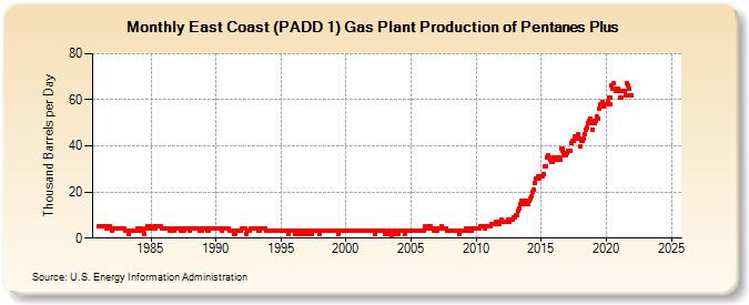 East Coast (PADD 1) Gas Plant Production of Pentanes Plus (Thousand Barrels per Day)