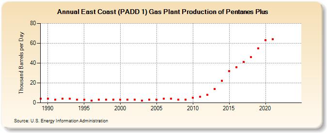 East Coast (PADD 1) Gas Plant Production of Pentanes Plus (Thousand Barrels per Day)