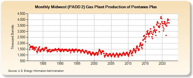 Midwest (PADD 2) Gas Plant Production of Pentanes Plus (Thousand Barrels)