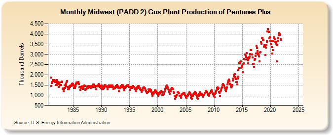 Midwest (PADD 2) Gas Plant Production of Pentanes Plus (Thousand Barrels)