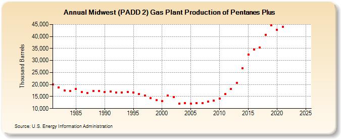 Midwest (PADD 2) Gas Plant Production of Pentanes Plus (Thousand Barrels)