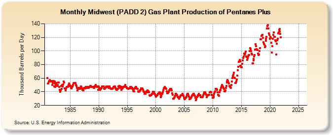 Midwest (PADD 2) Gas Plant Production of Pentanes Plus (Thousand Barrels per Day)
