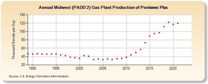 Midwest (PADD 2) Gas Plant Production of Pentanes Plus (Thousand Barrels per Day)