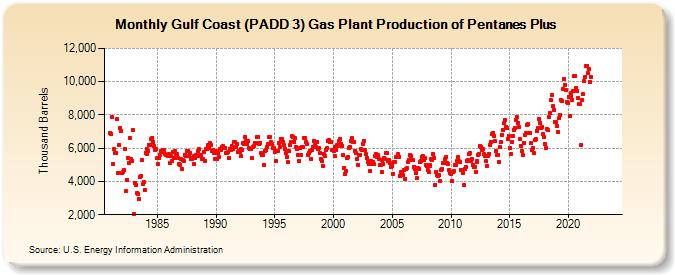 Gulf Coast (PADD 3) Gas Plant Production of Pentanes Plus (Thousand Barrels)