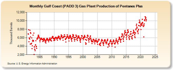 Gulf Coast (PADD 3) Gas Plant Production of Pentanes Plus (Thousand Barrels)