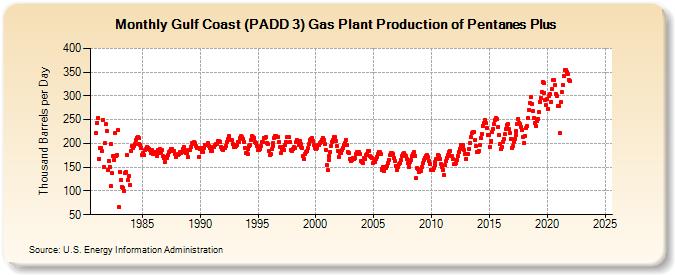 Gulf Coast (PADD 3) Gas Plant Production of Pentanes Plus (Thousand Barrels per Day)