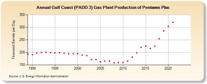 Gulf Coast (PADD 3) Gas Plant Production of Pentanes Plus (Thousand Barrels per Day)