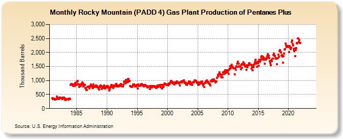 Rocky Mountain (PADD 4) Gas Plant Production of Pentanes Plus (Thousand Barrels)