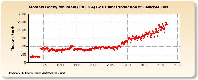 Rocky Mountain (PADD 4) Gas Plant Production of Pentanes Plus (Thousand Barrels)