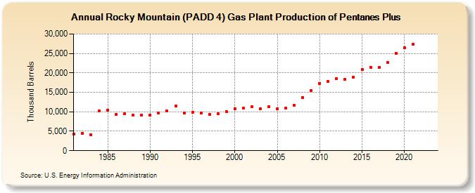 Rocky Mountain (PADD 4) Gas Plant Production of Pentanes Plus (Thousand Barrels)